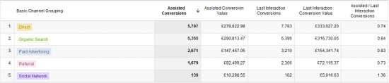 Assisted conversions report