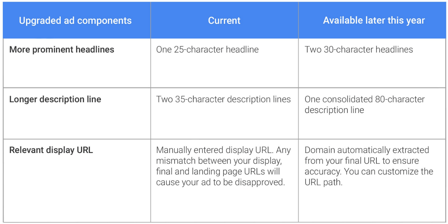 Google AdWords upgraded ad components table