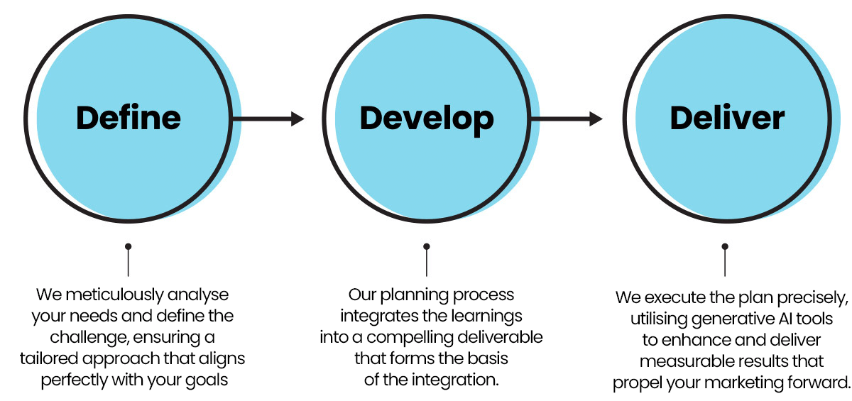 AI Process