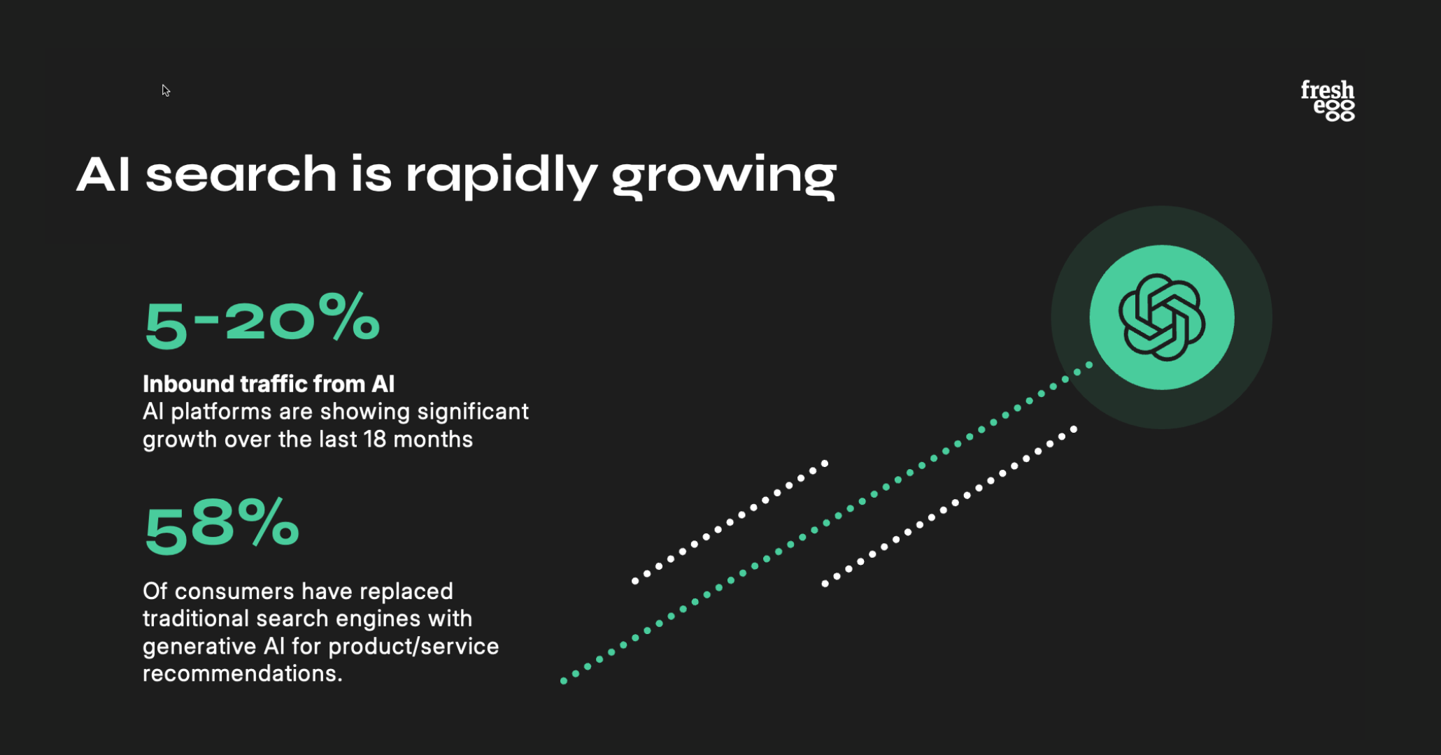 AI Search is Rapidly Growing
