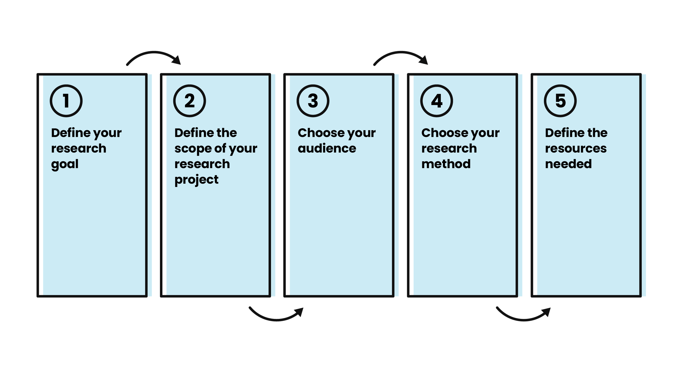 Audience Research process