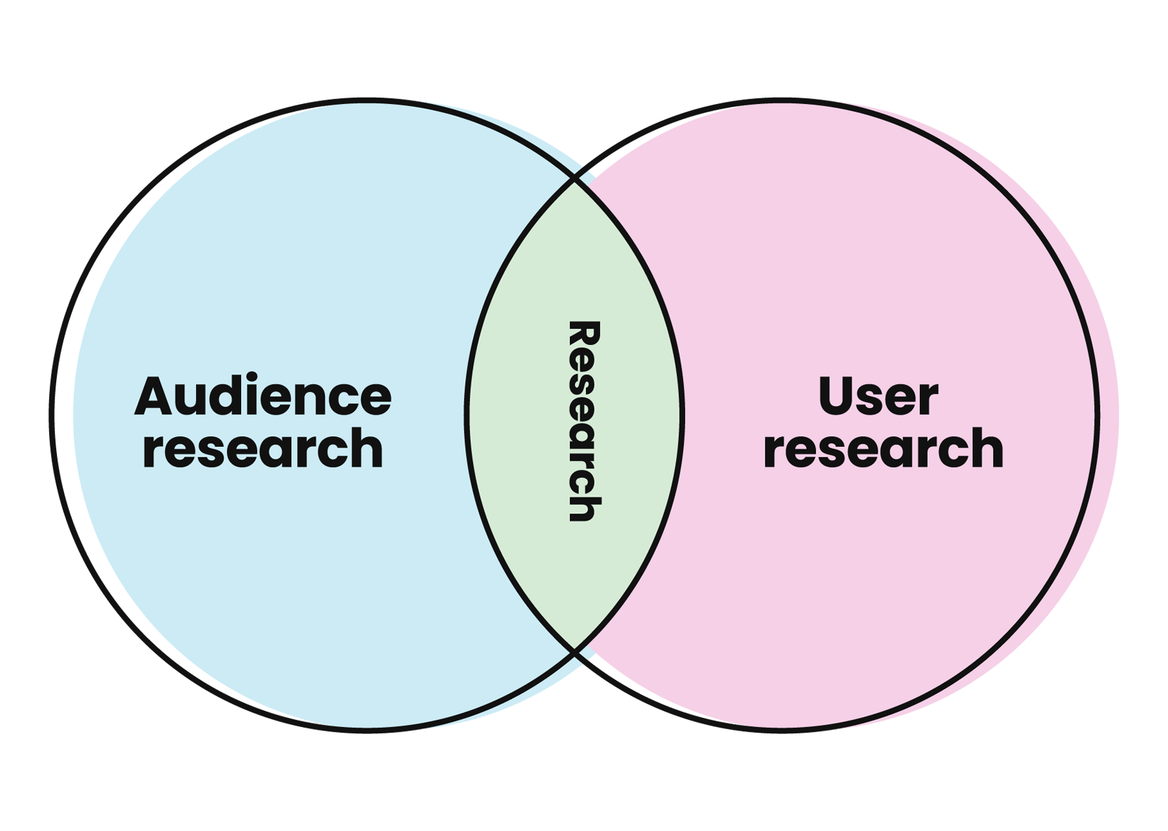 Audience and User Research overlaps