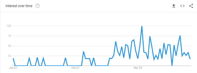 Example of Google Trends data with a category filter