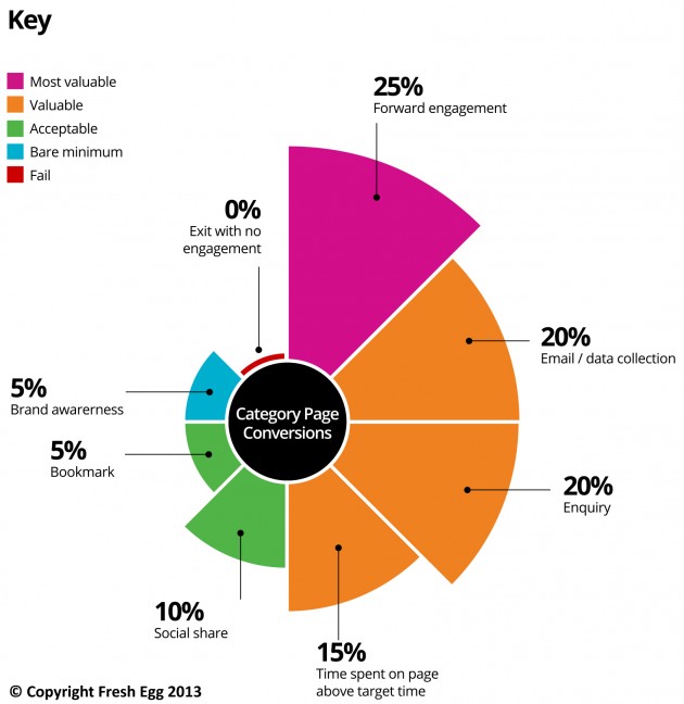 Category Page page performance metrics diagram