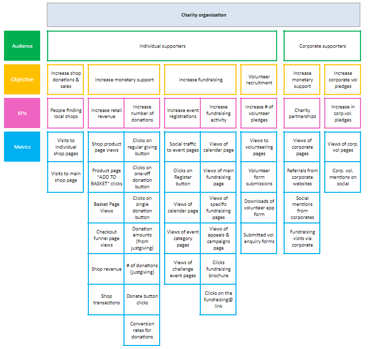 Measurement plan for a charity