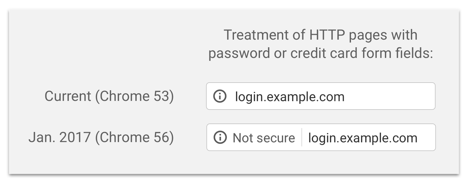 Google’s example of Chrome 56 flagging pages that collect passwords or credit cards as ‘not secure’