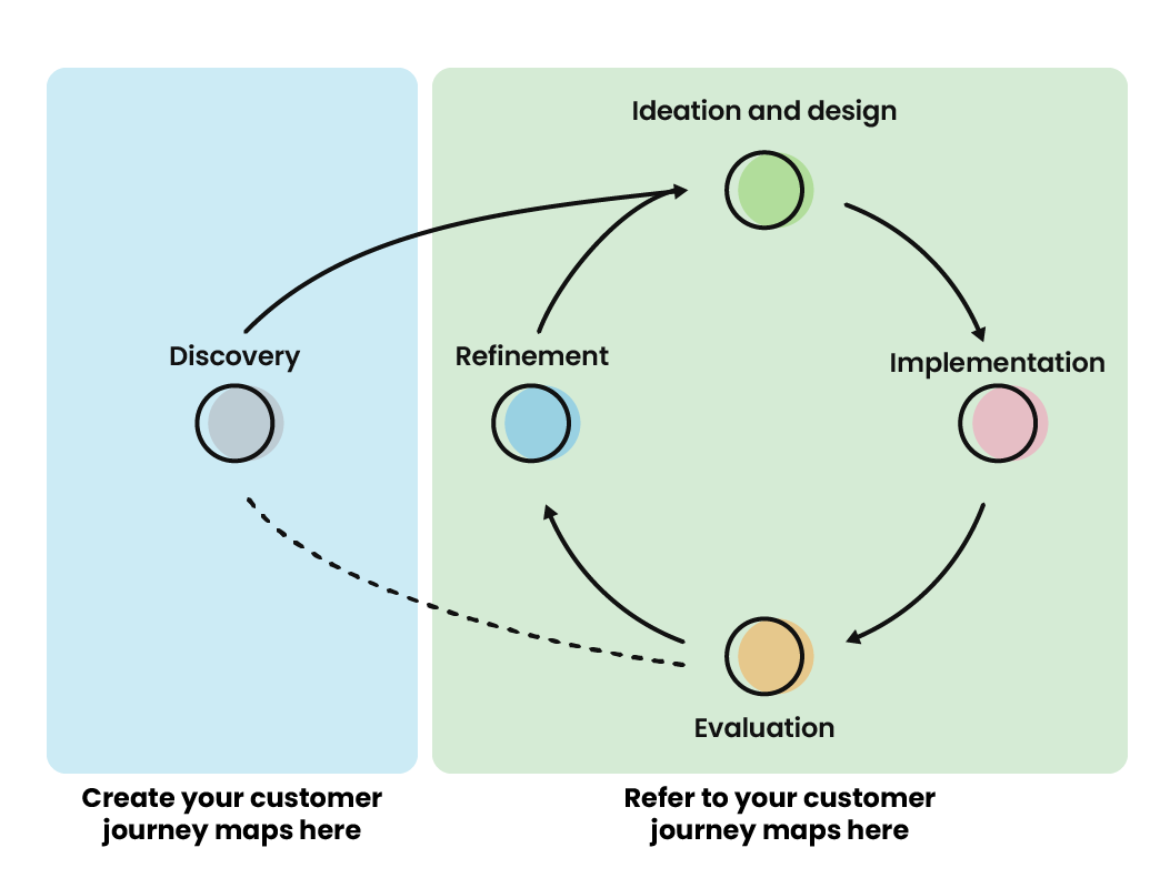 Customer Journey Mapping Cycle