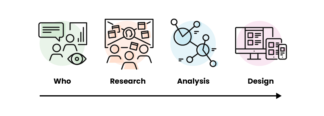 The four steps of user journey mapping