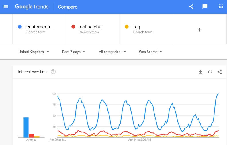 Example of using Google Trends to compare different terms