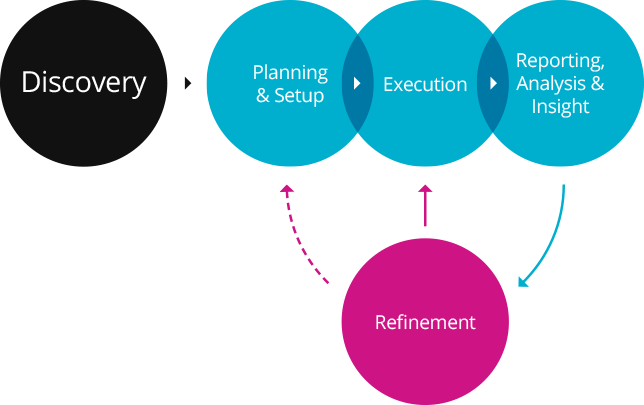 Fresh Egg's five step approach diagram - from Discovery to Refinement