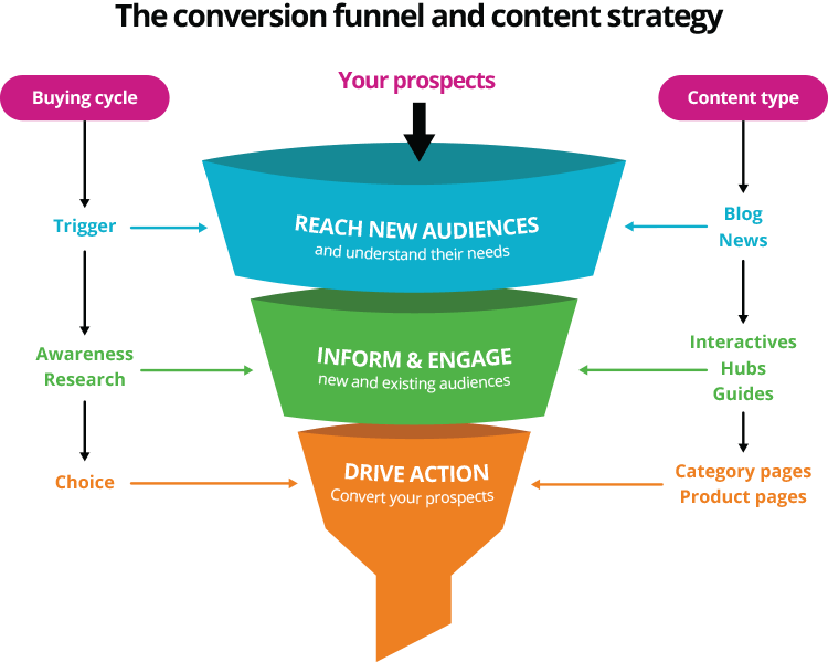 Content strategy funnel