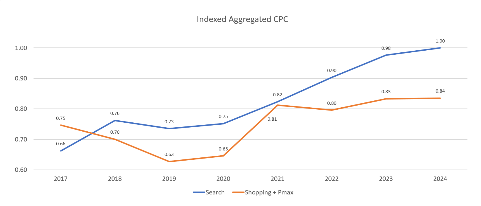 CPC Google Ads increases