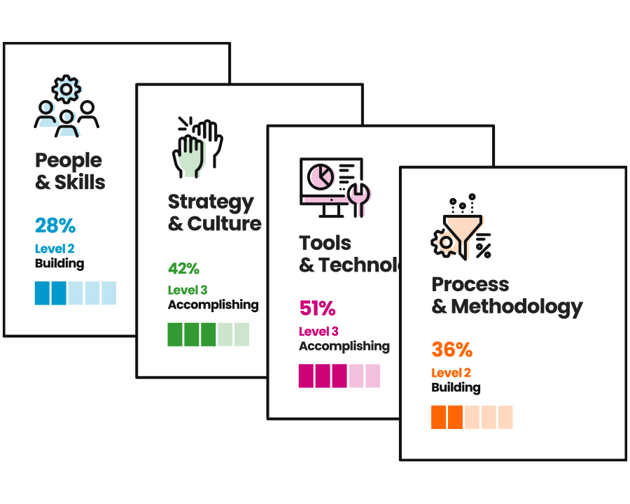 CRO maturity scorecards