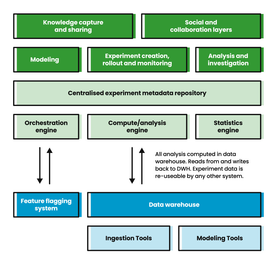 CRO maturity flow diagram