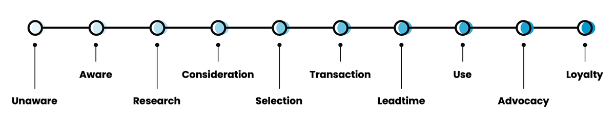 Customer Experience Journey Stages