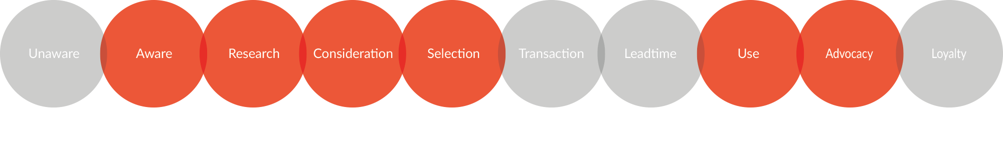 customer-journey-stages-social-media