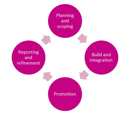 The Fresh Egg content hubs approach