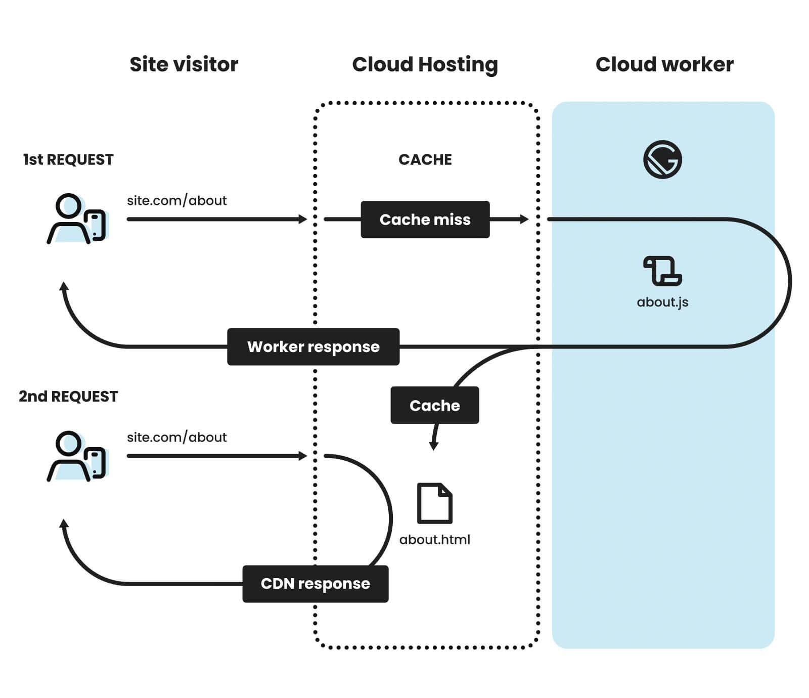 DSG - Deferred Static Generation