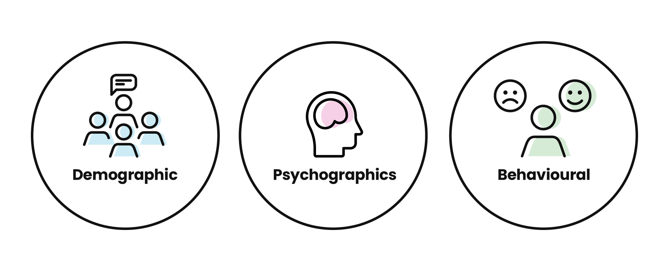 Demographic, Psychographics, Behavioural