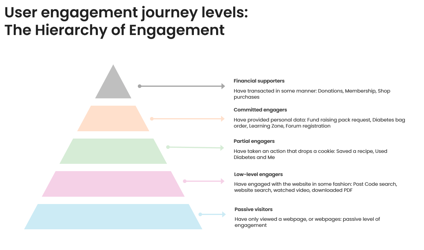 User engagement levels