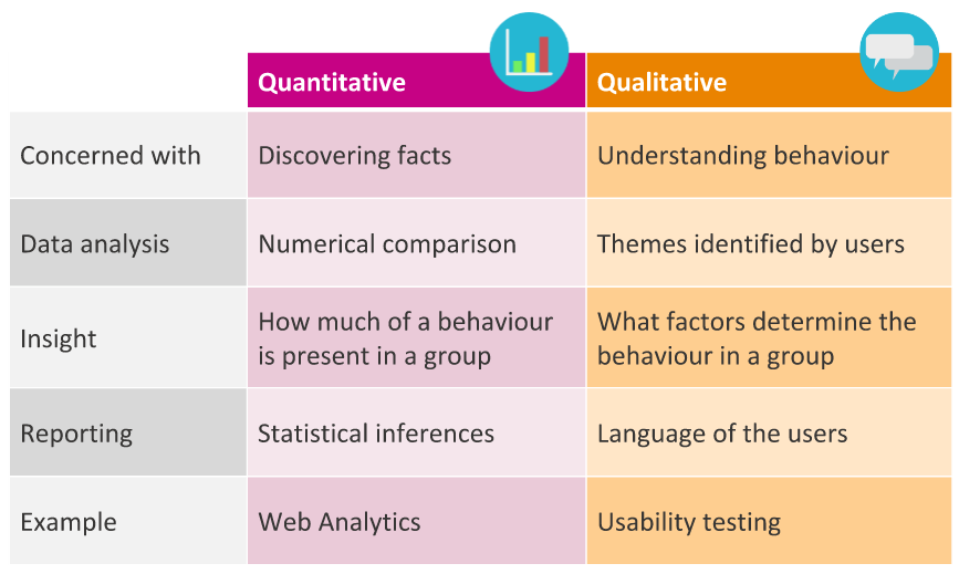 The difference between qual and quant data 