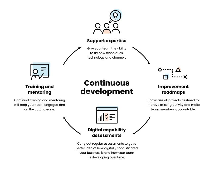 Digital team member - continuous development