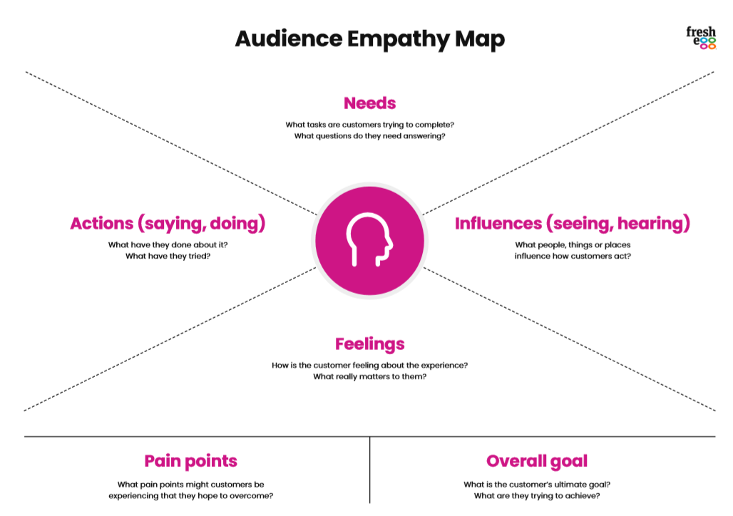 A Fresh Egg empathy map