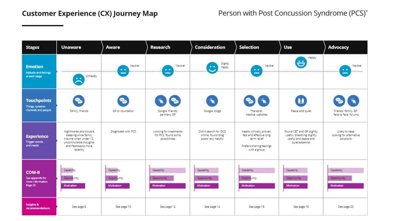 Example of a CX User Journey Map