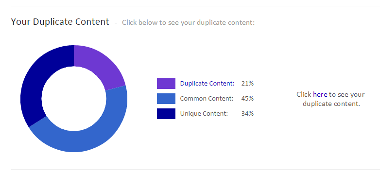 Example duplicate content graph