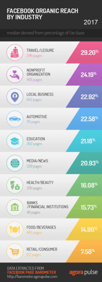 Facebook 2017's organic reach by industry