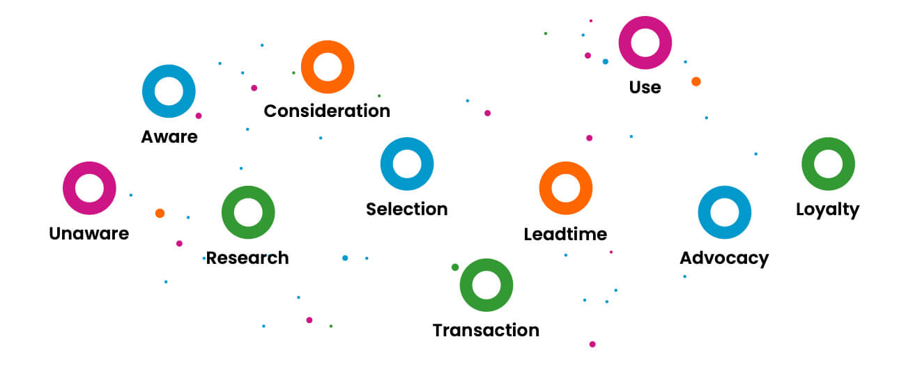 Customer journey 