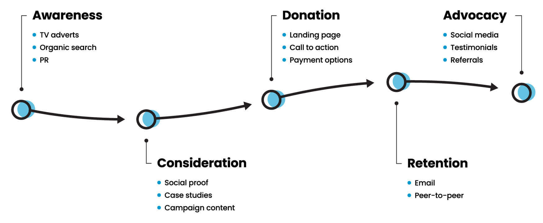 User journey touchpoints