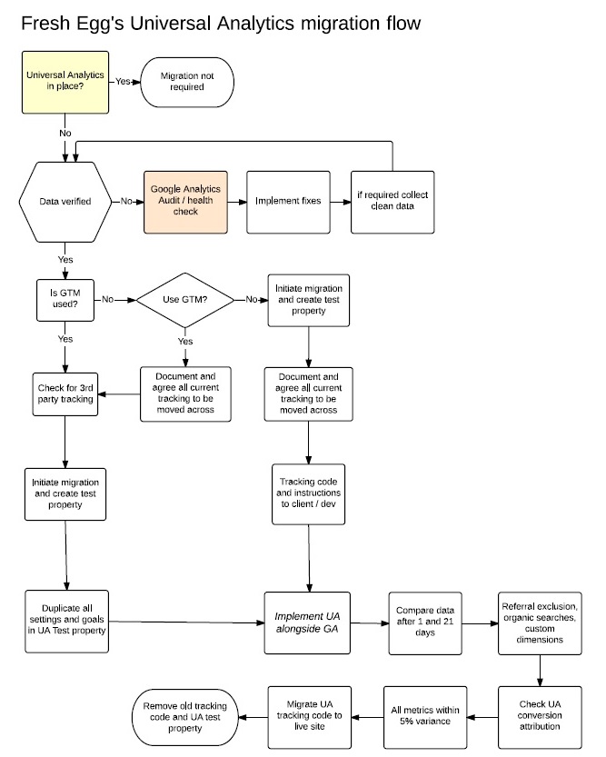 fresh egg universal analytics migration flow