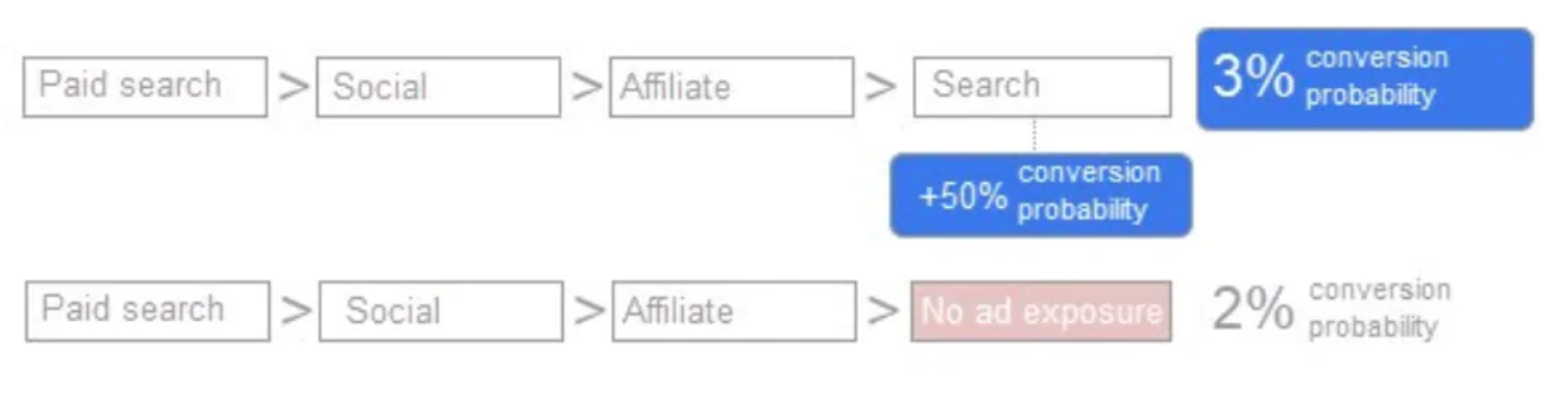 GA4 Attribution Model