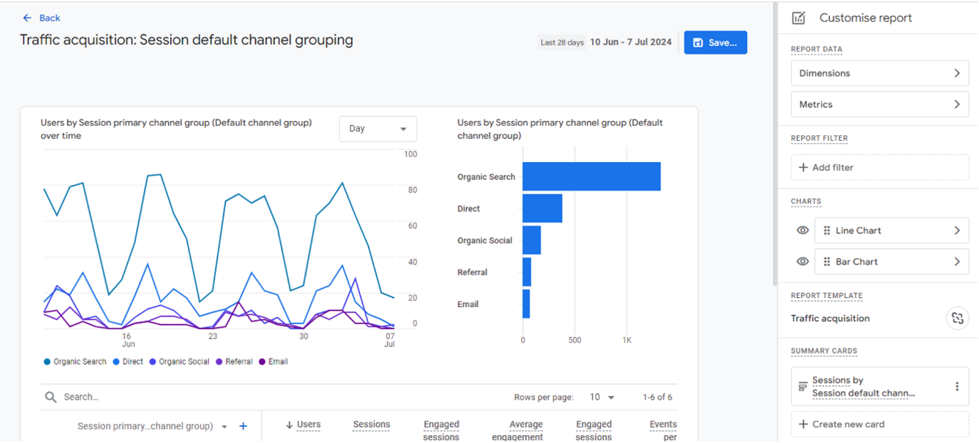 GA4 Traffic Acquisition: Session Default Channel Grouping