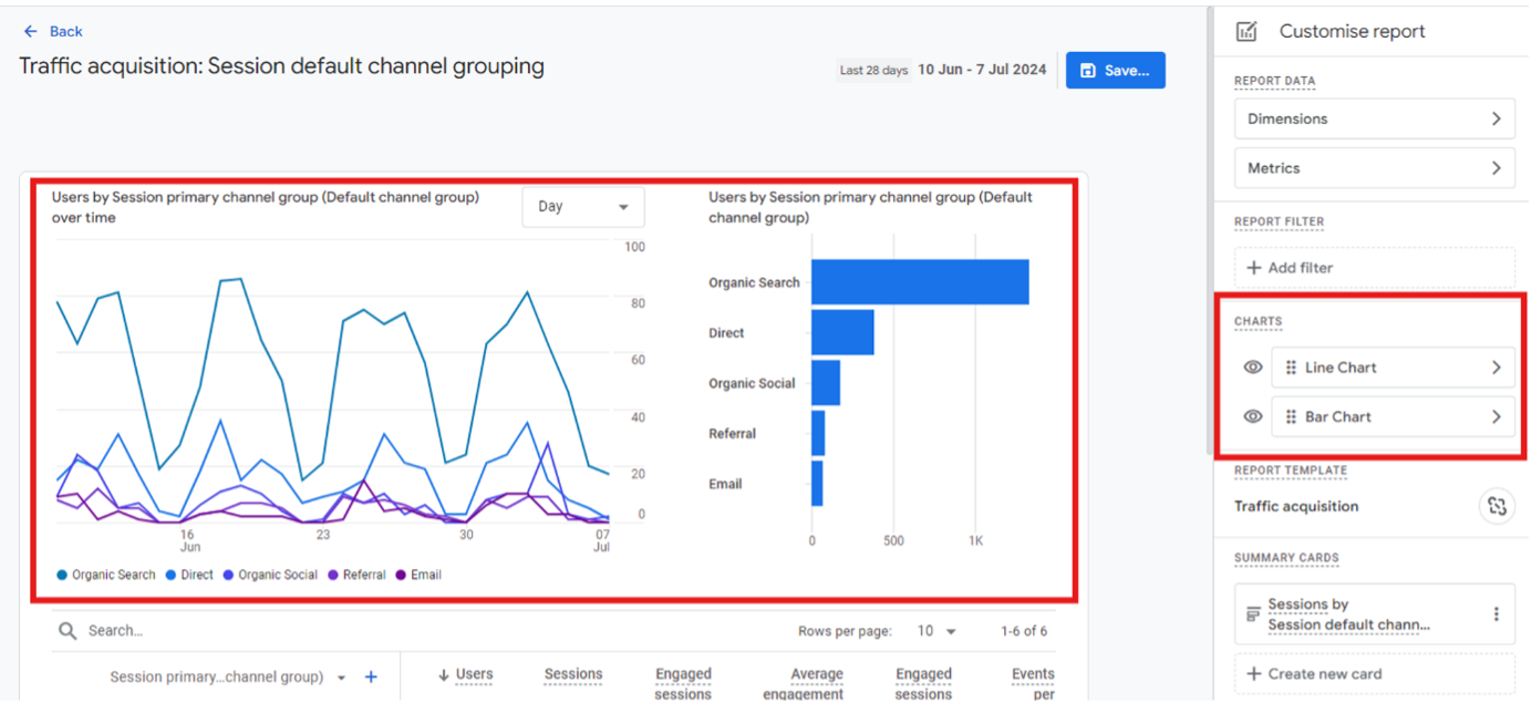 GA4: traffic acquisition, session default channel grouping