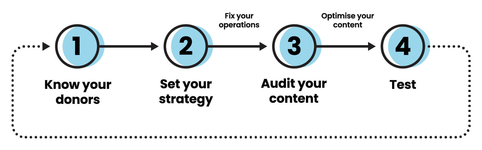 Our four-step process