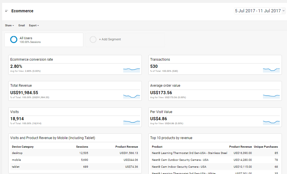 GA dashboard