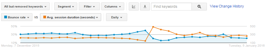 Google analytics table displayed within Google AdWords