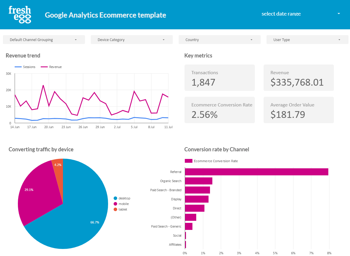 Ecommerce template in Google's Data Studio