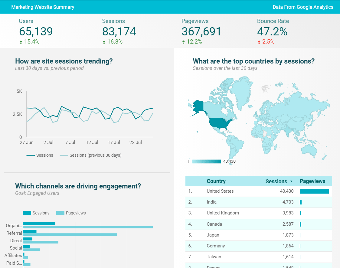 Google Data Studio sample report