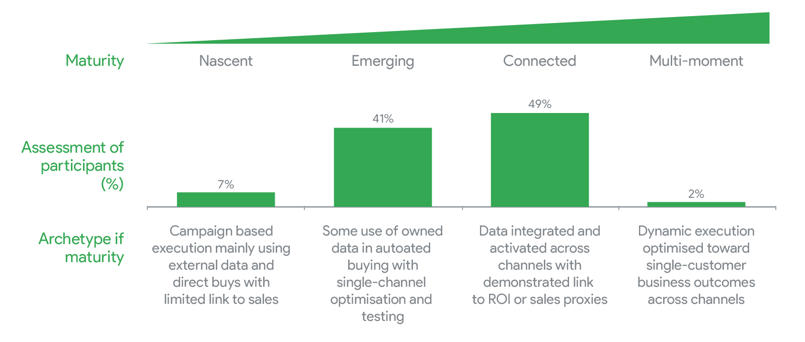 Google Digital Maturity Benchmark