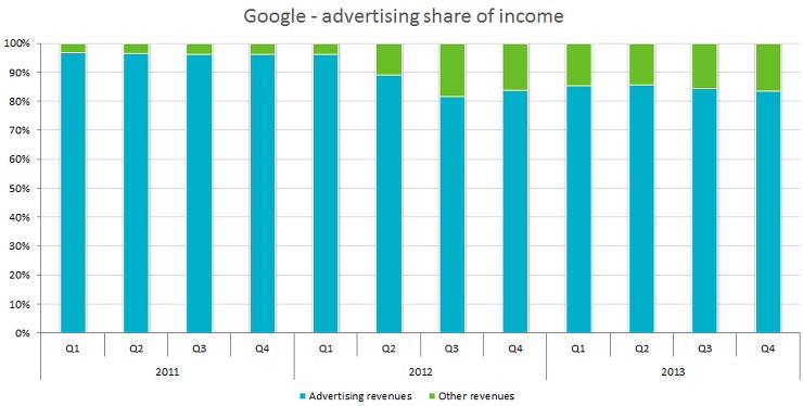 Google advertising as share of revenue