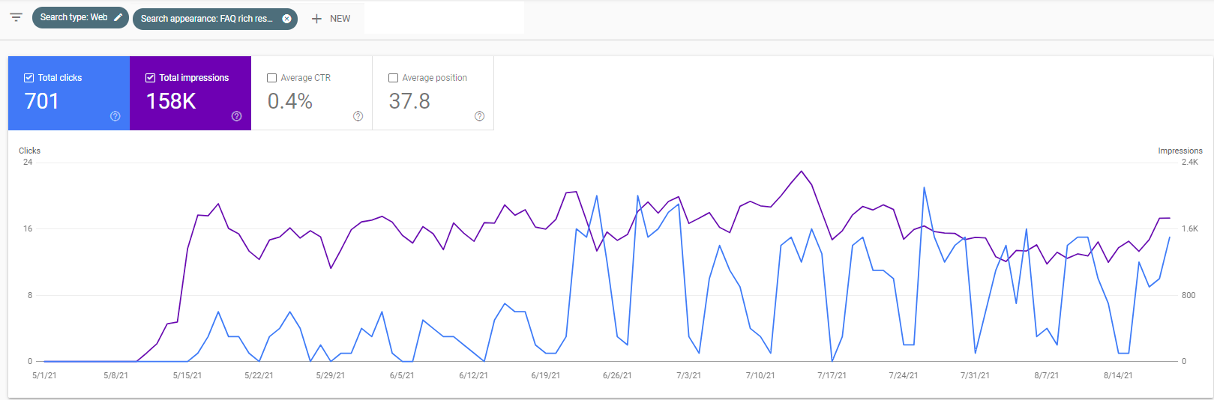 Google Search Console - Clicks and Impressons