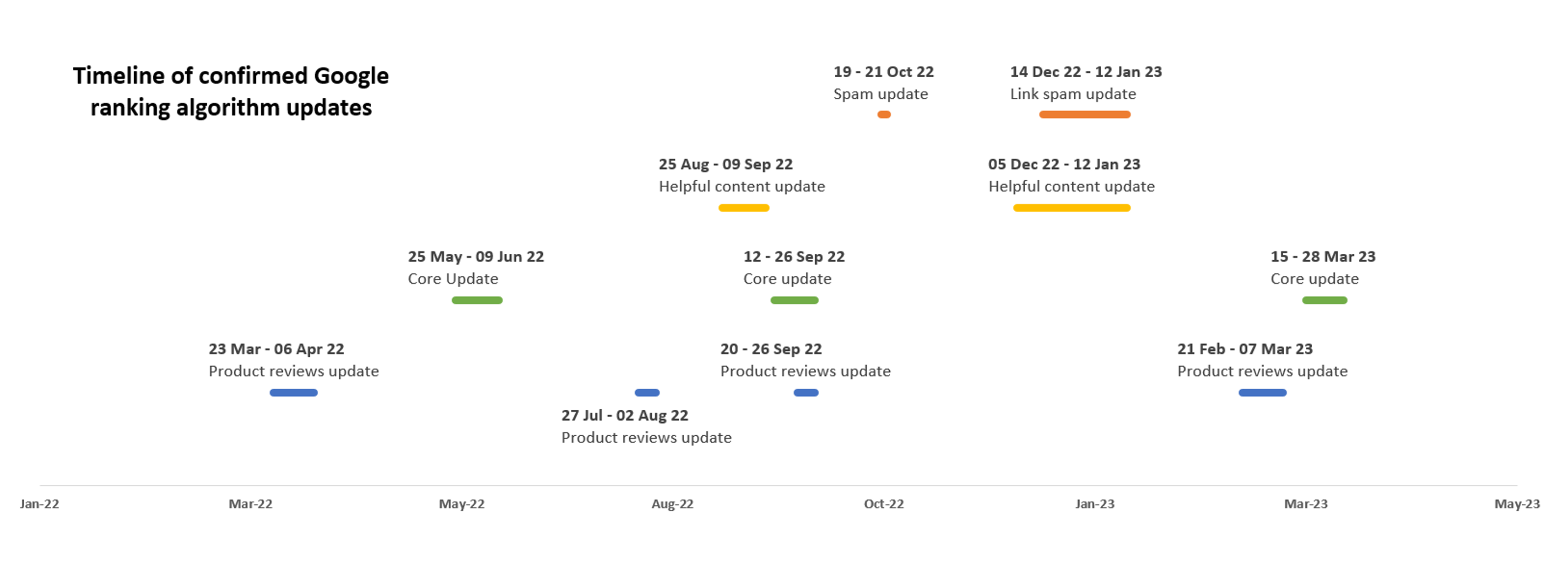 Google updates