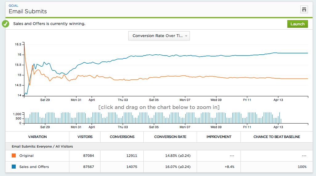 graph showing conversion rates