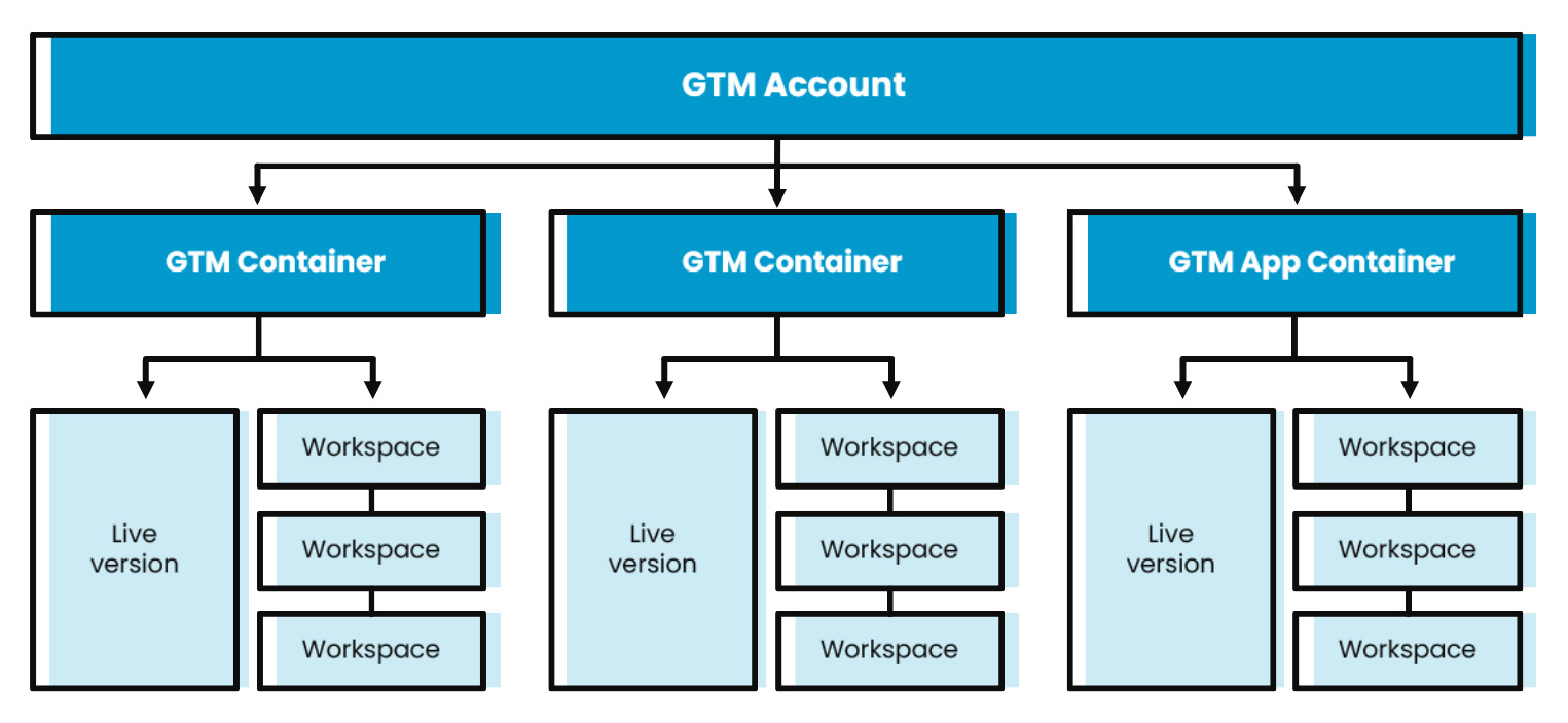 GTM hierarchy chart