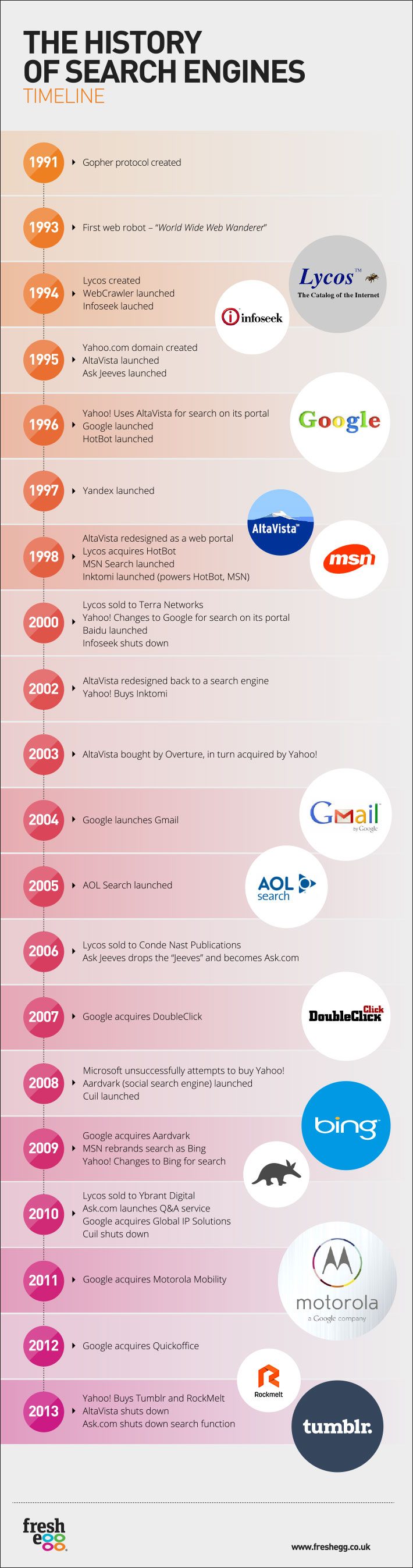 evolution of search engines Infographics