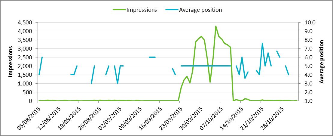 Comparison between impressions and average position for a homepage