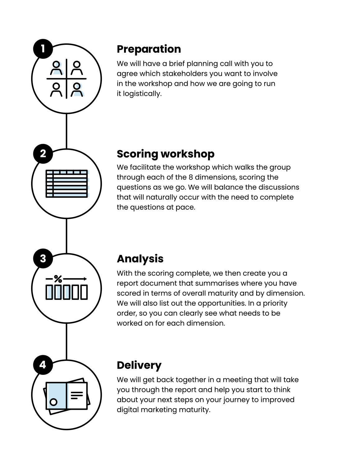 Our digital strategy process